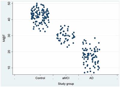 Memory Alteration Test to Detect Amnestic Mild Cognitive Impairment and Early Alzheimer’s Dementia in Population with Low Educational Level